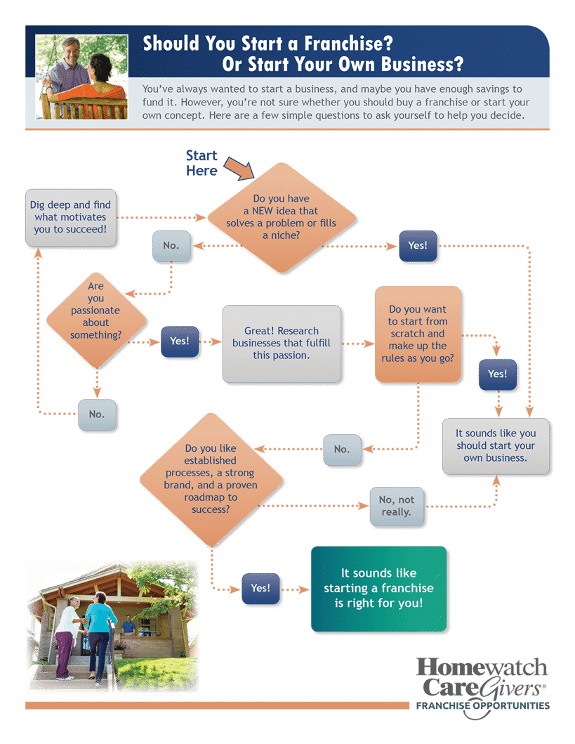 Flowchart Start A Franchise Large