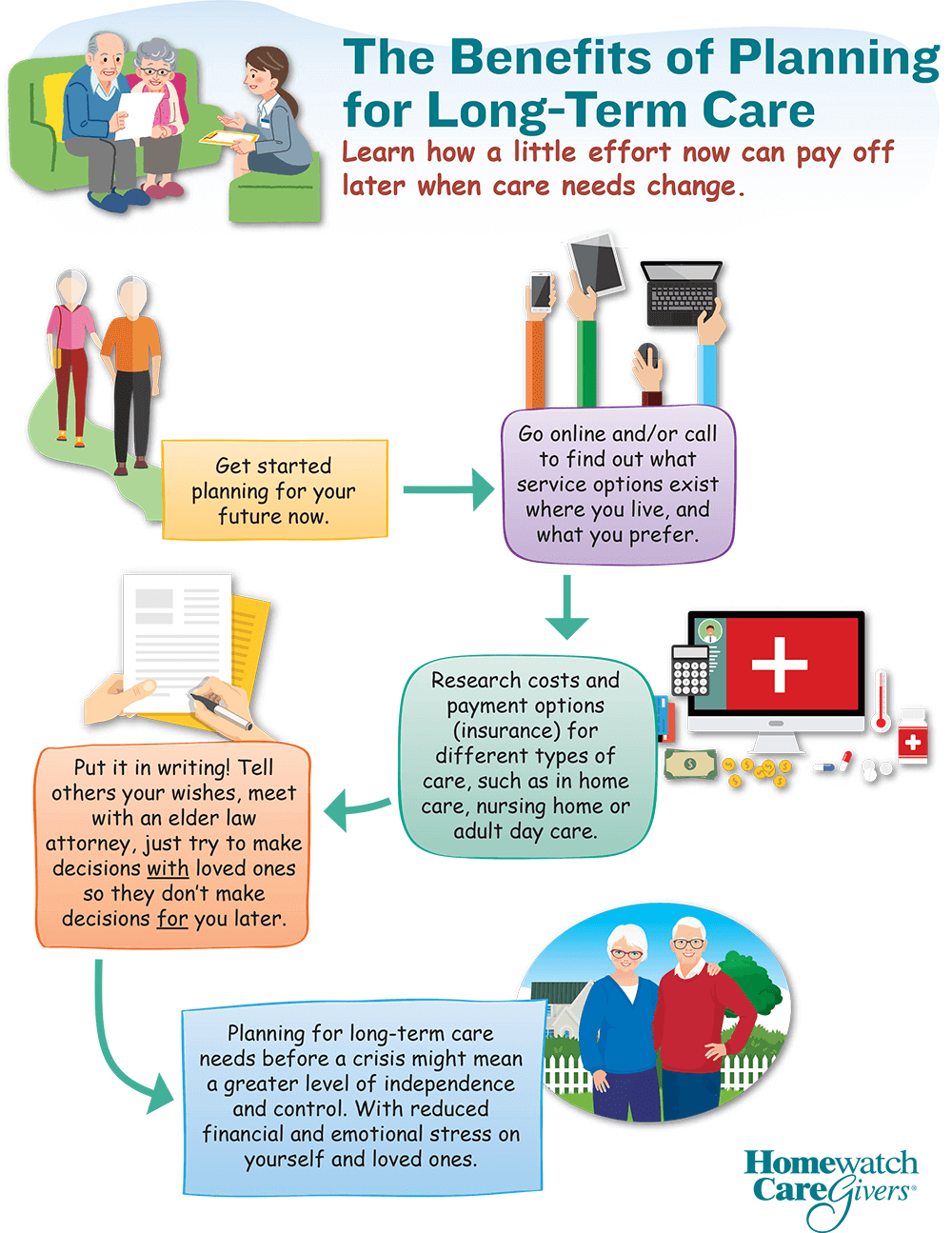 Benefits of Planning Flowchart