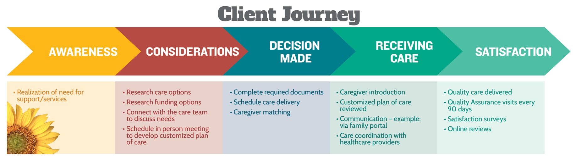 graphic depicting the client journey