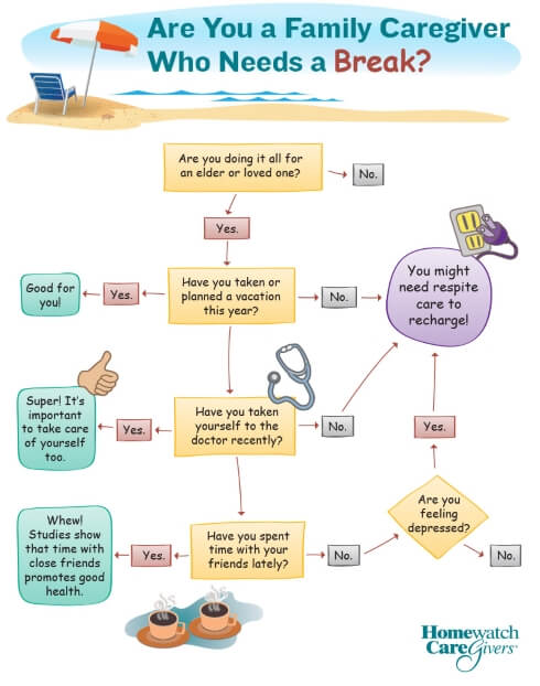 Are You a Caregiver Flowchart