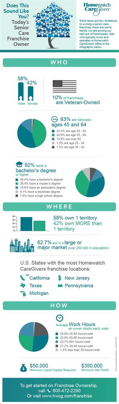 Senior Care Franchisee Demographics