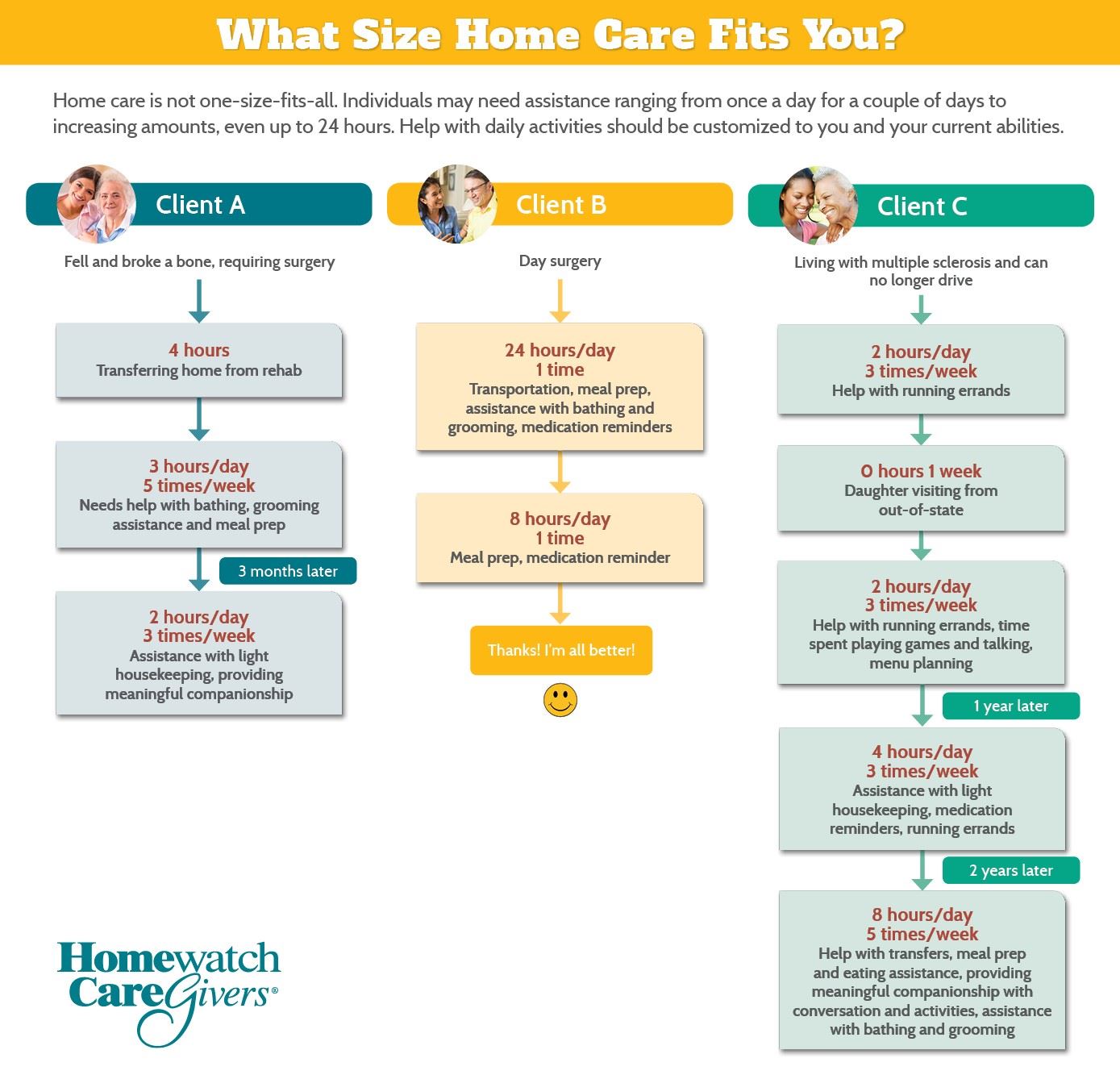 What Size Home Care Fits You infographic showing three different clients and the types of care recommended